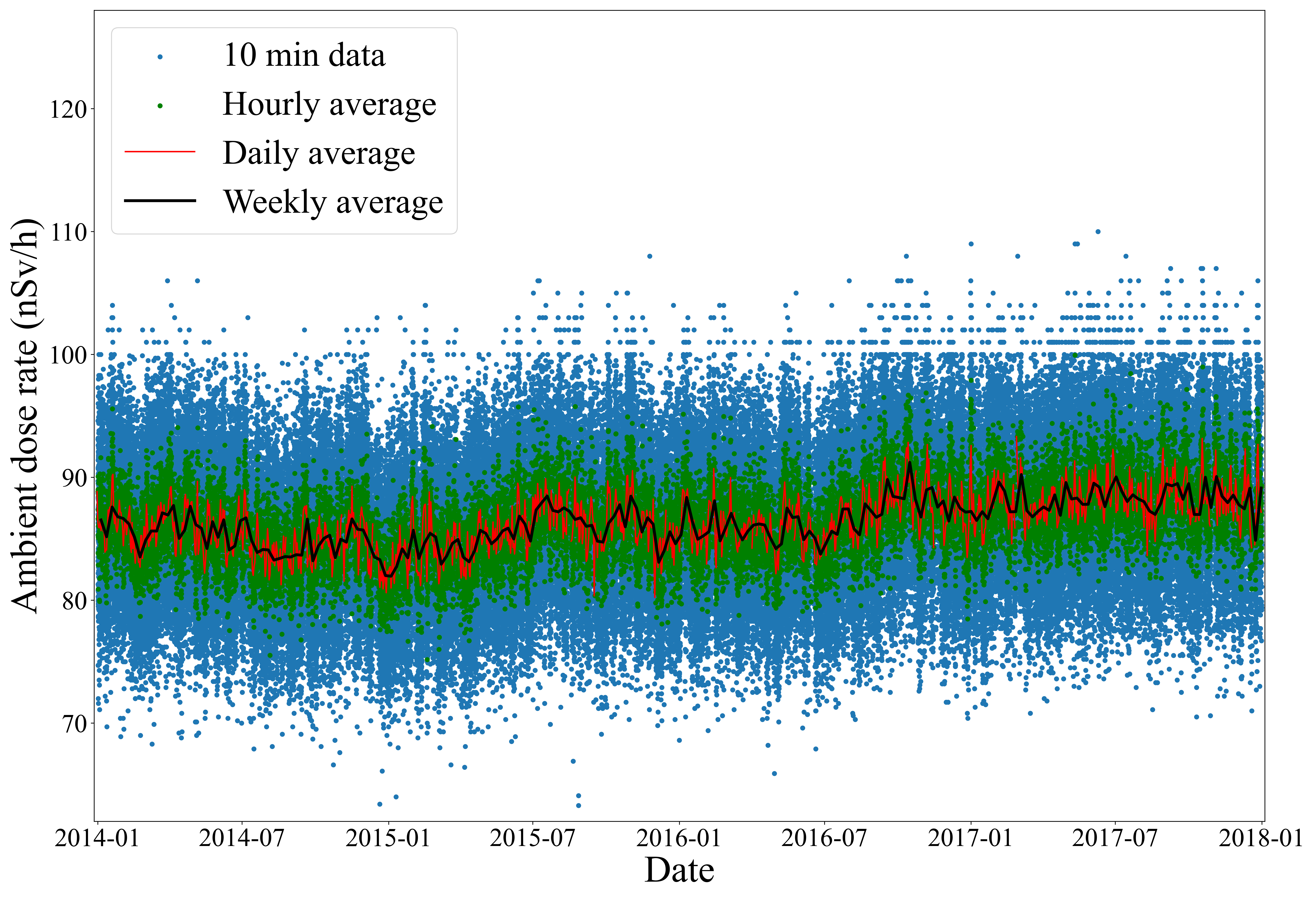 A02 Ambient dose rate GR1